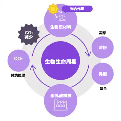 YRA-48B 引领未来的生物基材料创新与制造